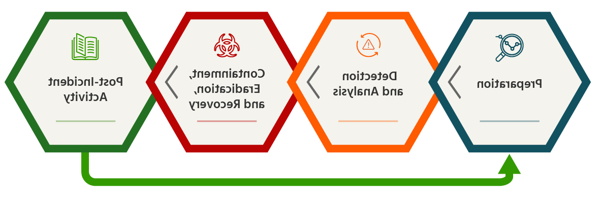 Rapid7 Incident Response Program Development Security Lifecycle